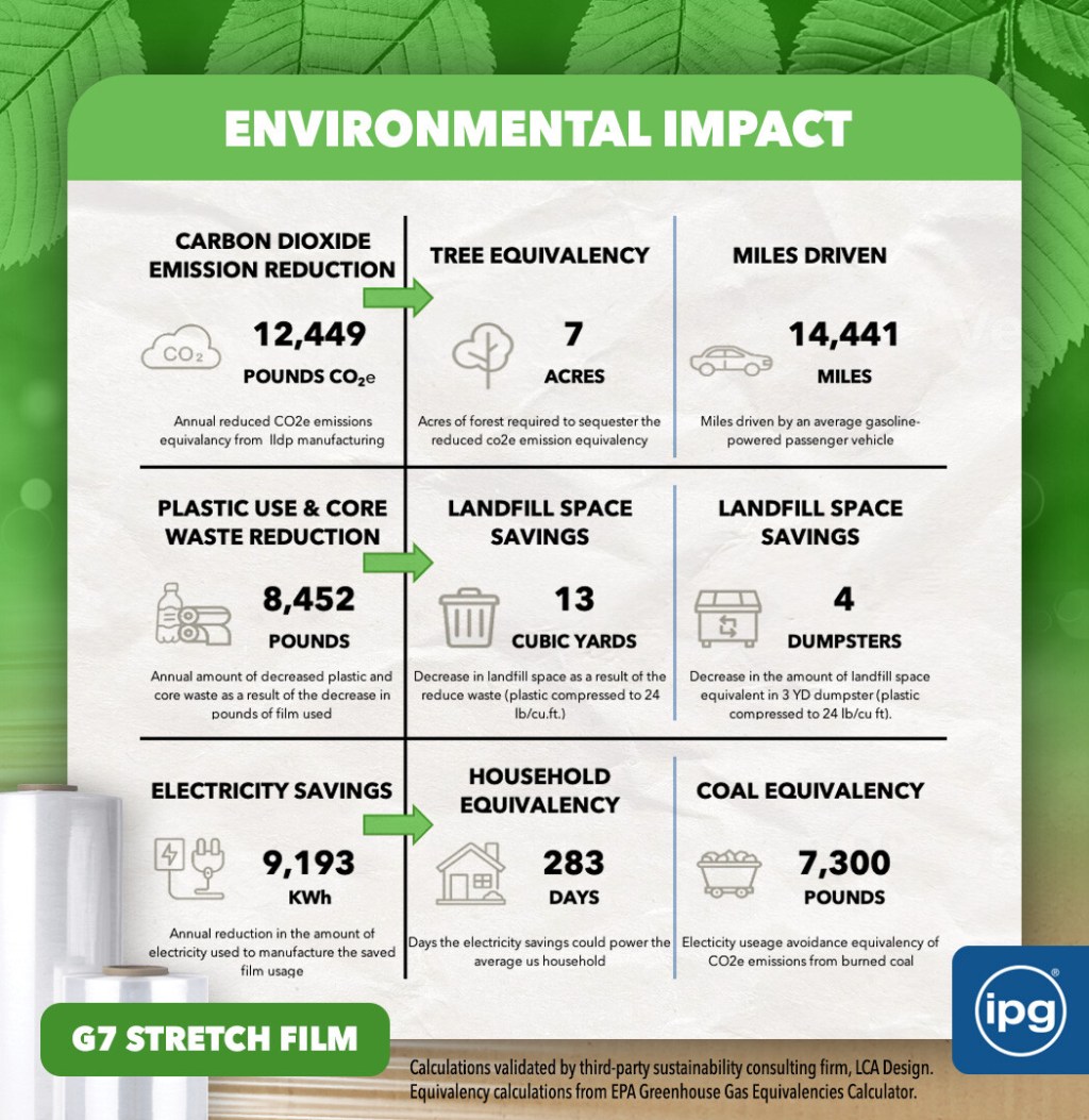 Linkedin - Environmental Impact