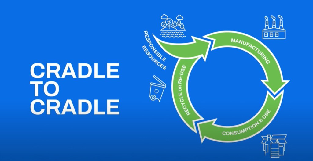 What is Cradle to Cradle? Measuring Sustainability Performance