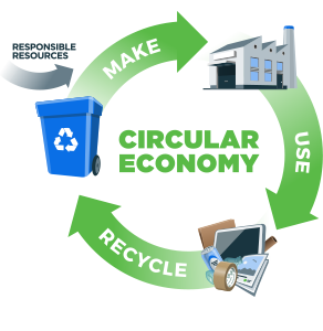 Circular Economy - Make, Use, Recycle
